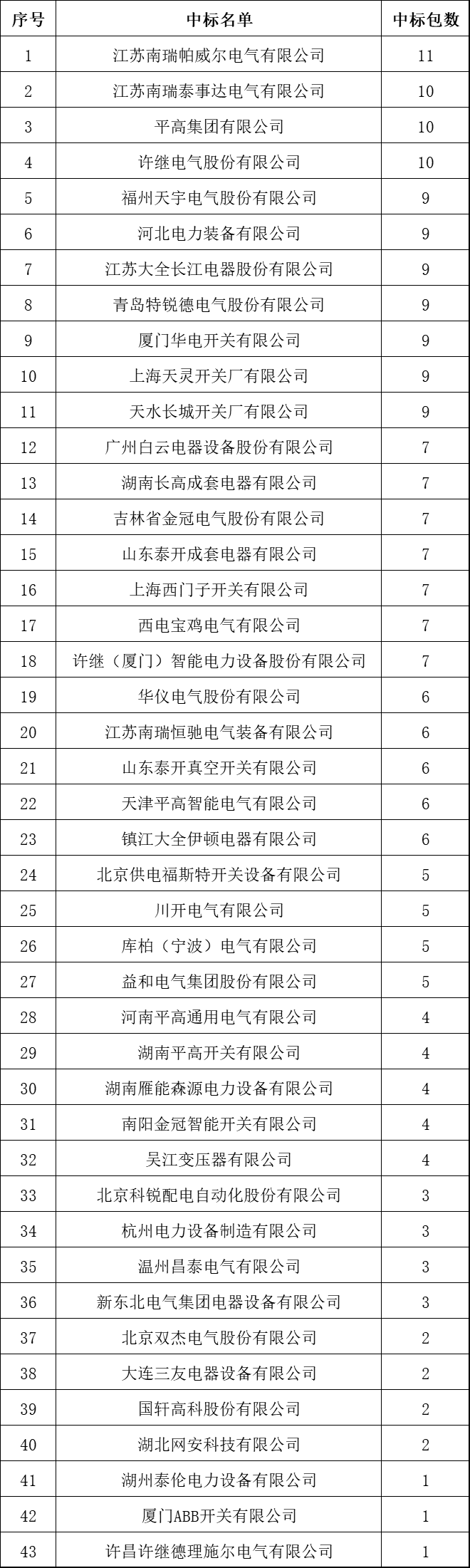 中國(guó)十大10kV開關(guān)柜企業(yè)！2018年上半年國(guó)家電網(wǎng)輸變電項(xiàng)目成功企業(yè)總結(jié)