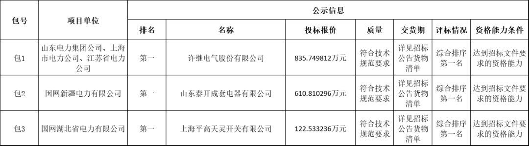 國家電網(wǎng)輸變電工程2019-1次開關(guān)柜中標(biāo)分析:11家企業(yè)分成近2億元！