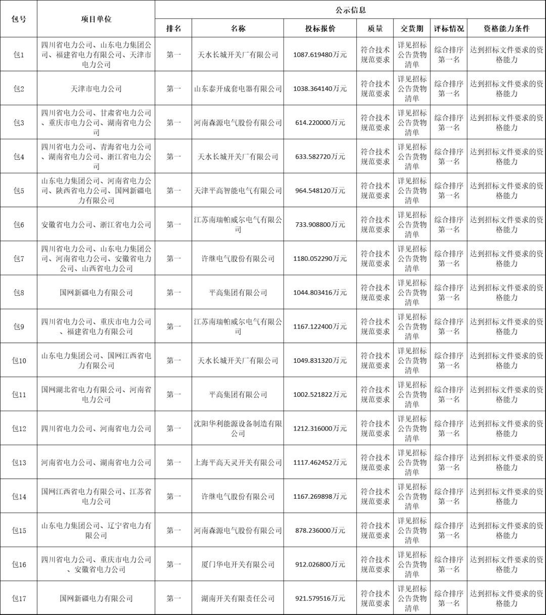 國家電網(wǎng)輸變電工程2019-1次開關(guān)柜中標(biāo)分析:11家企業(yè)分成近2億元！