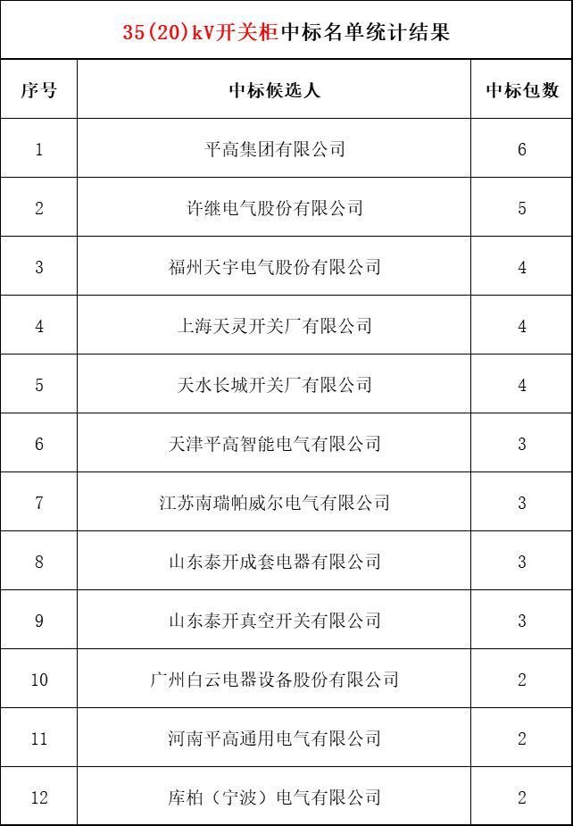 2018年上半年，變電站設備開關柜企業中標排名:38家企業分成164個包，以姬旭、高萍、南瑞為首