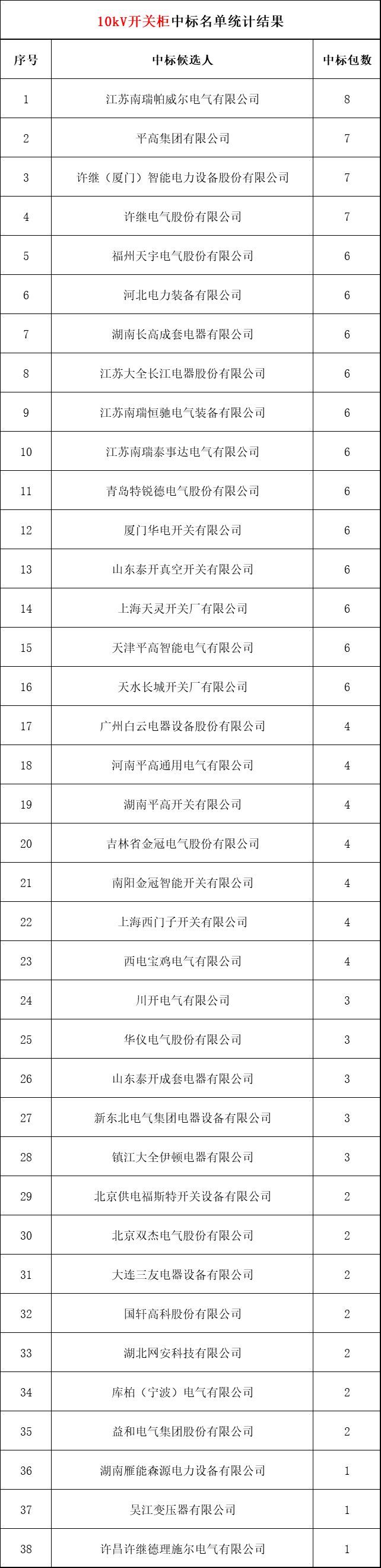 2018年上半年，變電站設備開關柜企業中標排名:38家企業分成164個包，以姬旭、高萍、南瑞為首