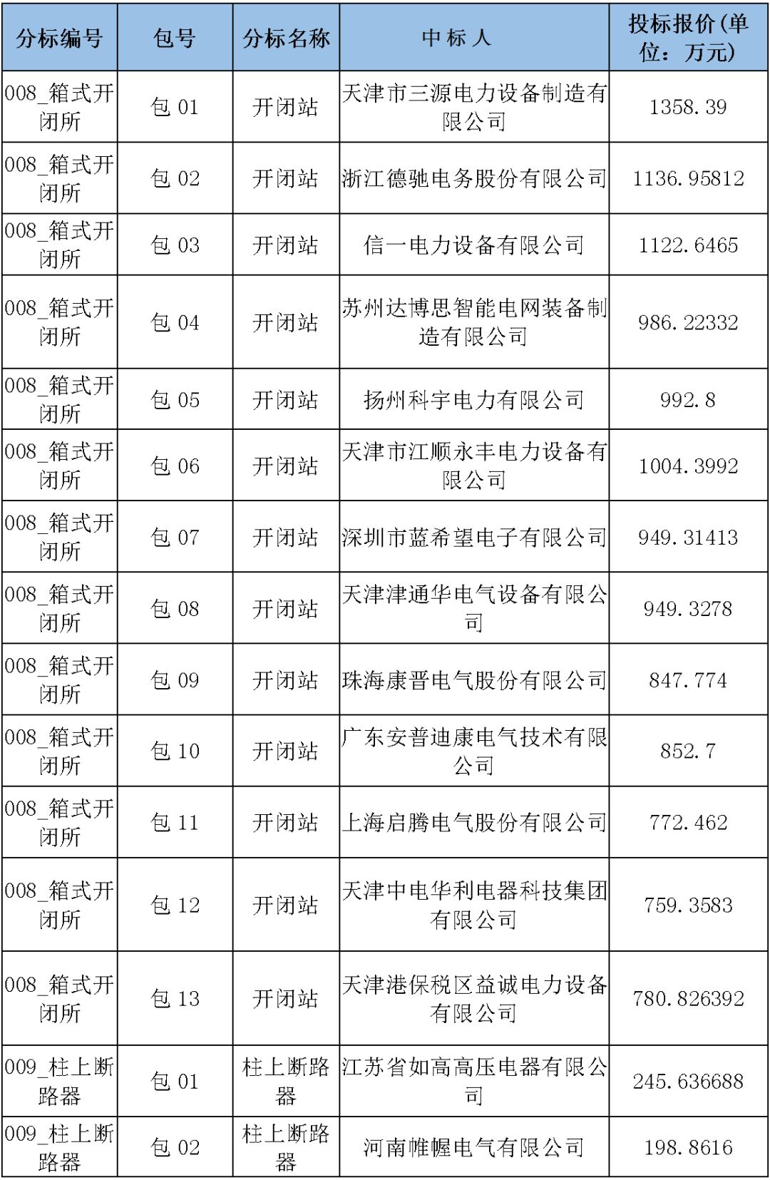 國家電網輸變電工程，19年第三次改造設備開關柜2019年海南首先次配電設備，19年天津首先次擴建材料
