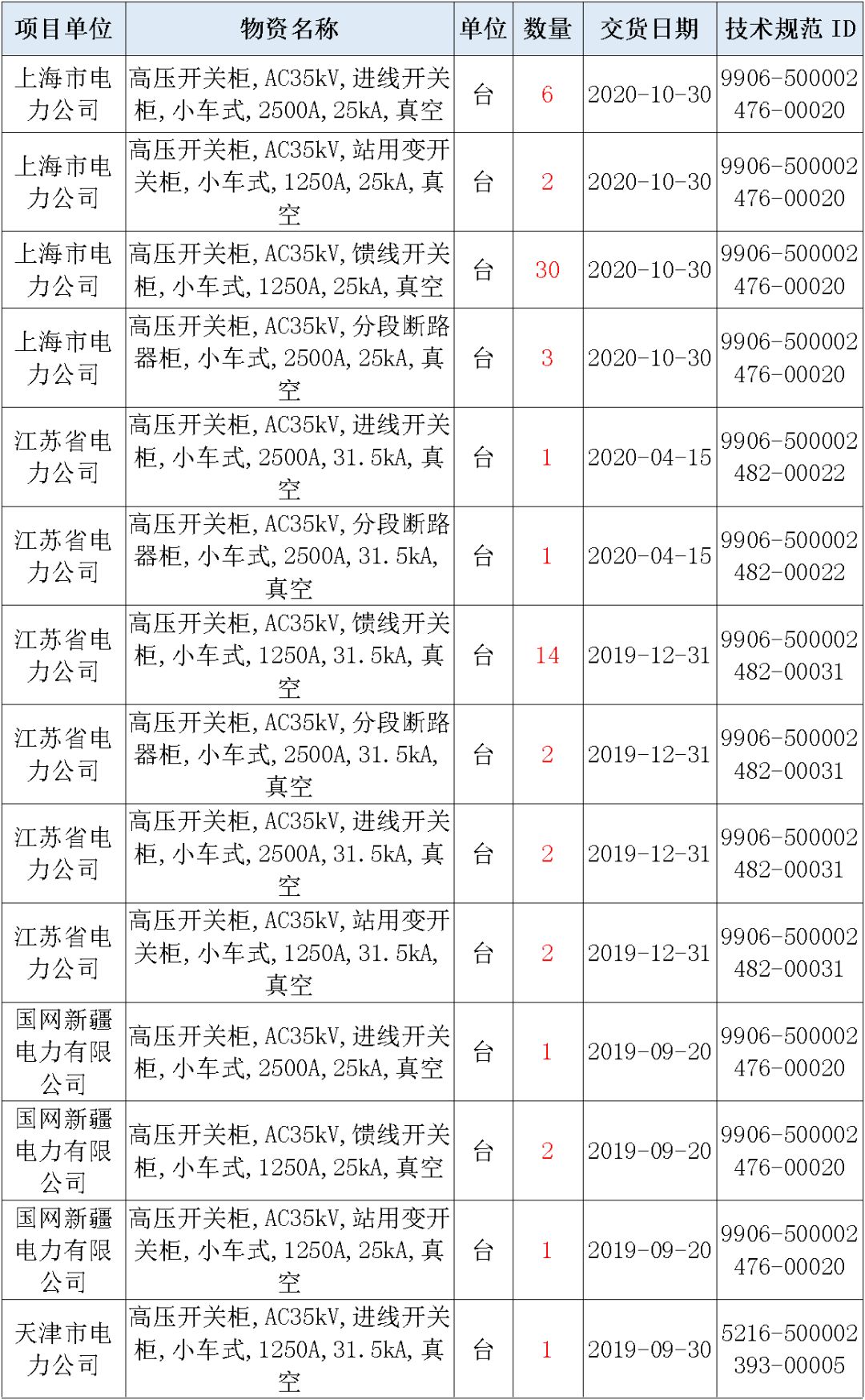 國家電網輸變電工程，19年第三次改造設備開關柜2019年海南首先次配電設備，19年天津首先次擴建材料