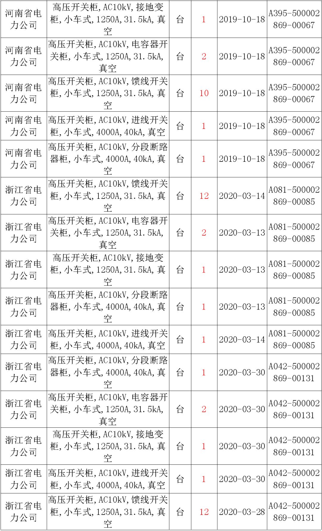 國家電網輸變電工程，19年第三次改造設備開關柜2019年海南首先次配電設備，19年天津首先次擴建材料