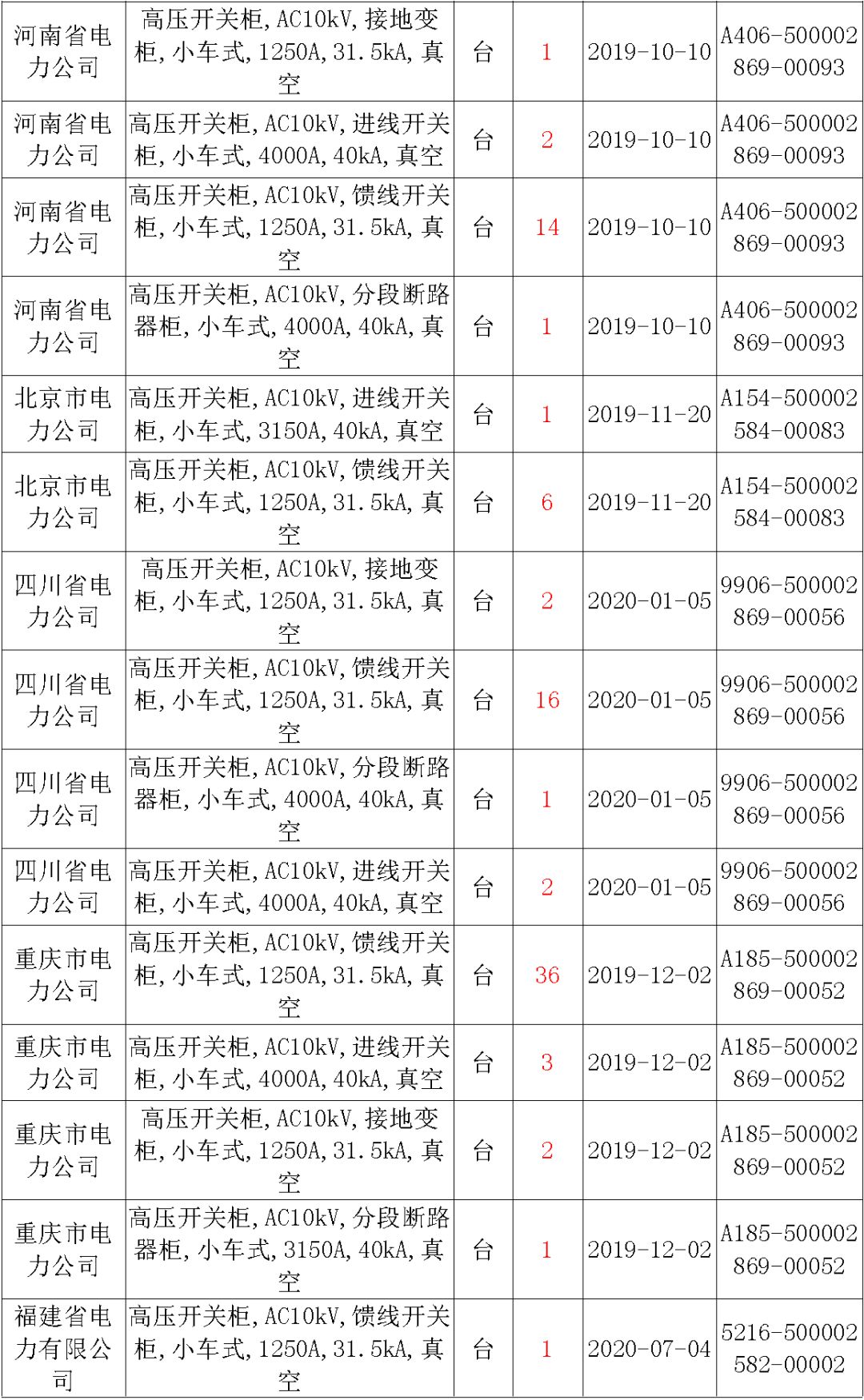 國家電網輸變電工程，19年第三次改造設備開關柜2019年海南首先次配電設備，19年天津首先次擴建材料