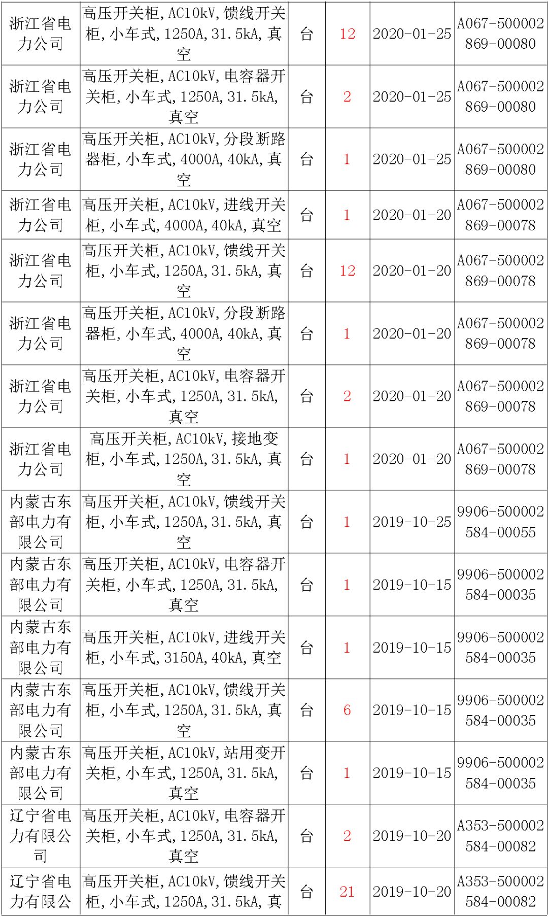 國家電網輸變電工程，19年第三次改造設備開關柜2019年海南首先次配電設備，19年天津首先次擴建材料