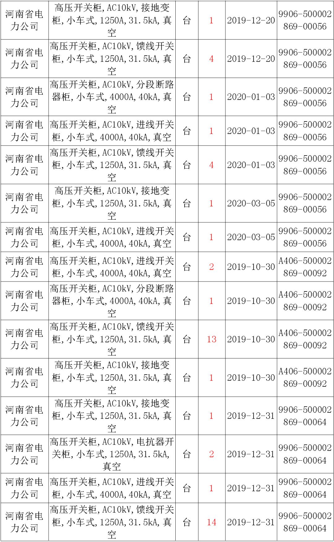 國家電網輸變電工程，19年第三次改造設備開關柜2019年海南首先次配電設備，19年天津首先次擴建材料