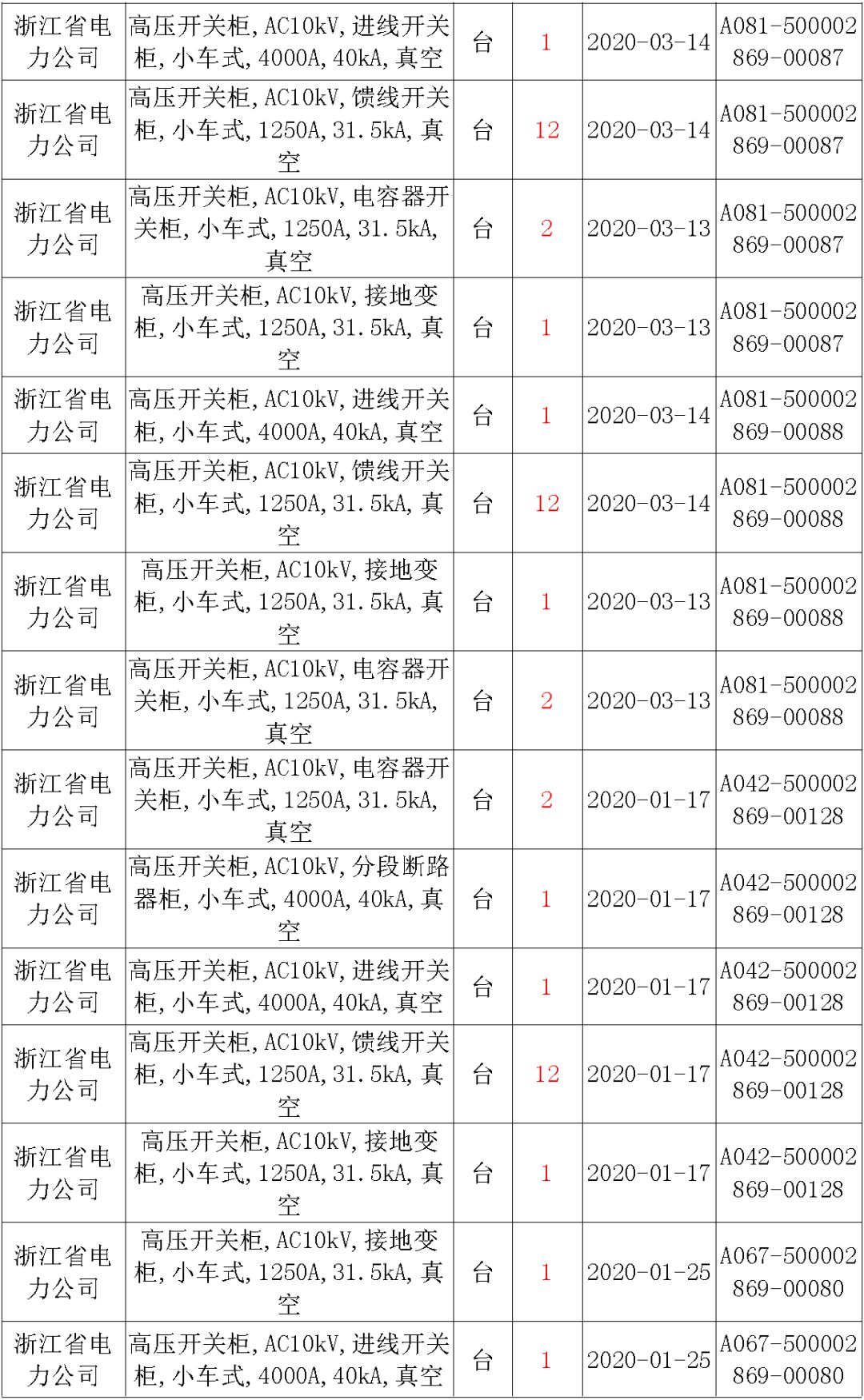 國家電網輸變電工程，19年第三次改造設備開關柜2019年海南首先次配電設備，19年天津首先次擴建材料