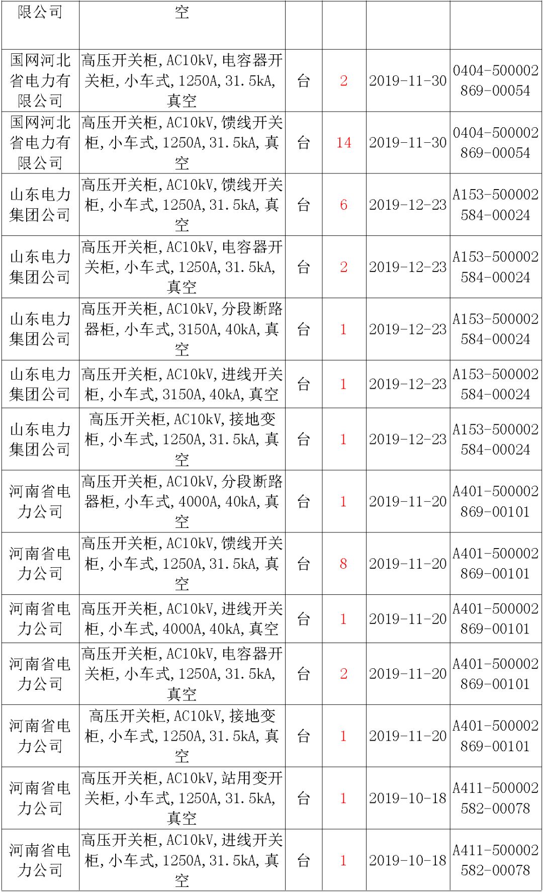 國家電網輸變電工程，19年第三次改造設備開關柜2019年海南首先次配電設備，19年天津首先次擴建材料