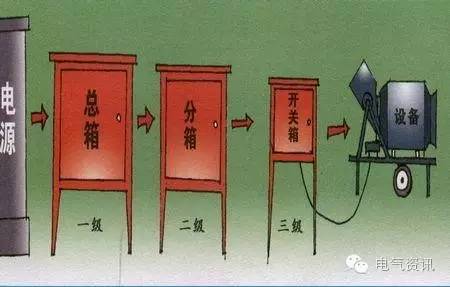 配電箱1級、2級、3級定義和接線圖