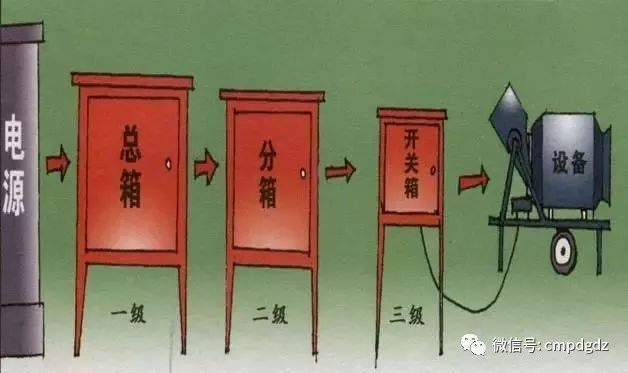 臨時(shí)用電，1級(jí)、2級(jí)和3級(jí)配電箱知識(shí)~